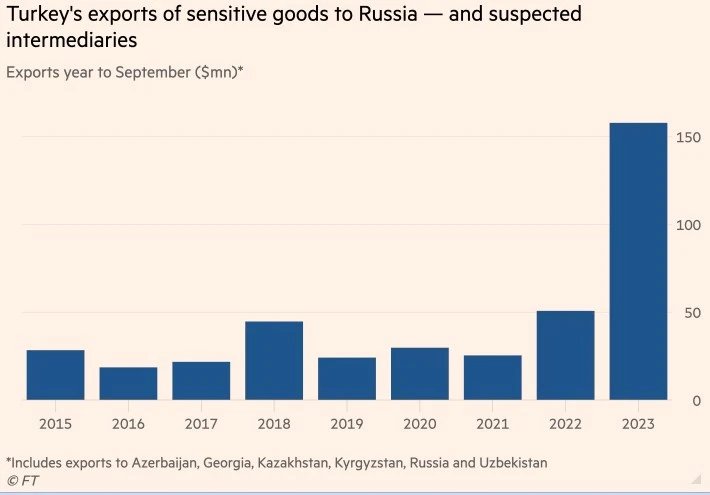 Потокът от стоки от Турция към Русия, стоки от жизненоважно
