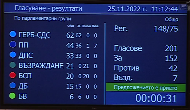 Депутатите гласуваха и приеха на първо четене законопроекта за ратификацията