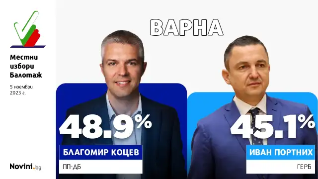 Кандидатът на Продължаваме промяната Демократична България Благомир Коцев печели
