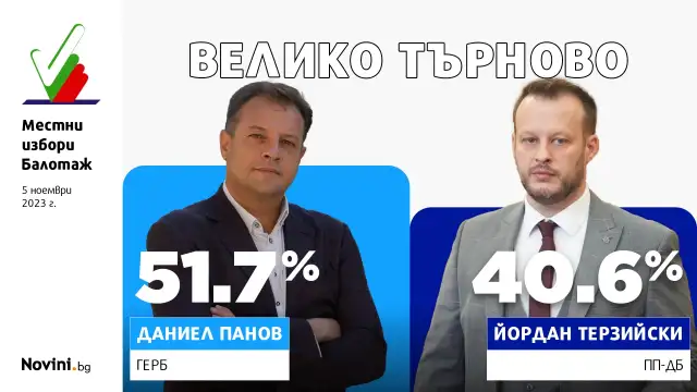 Първи изборни резултати от балотажа във Велико Търново Даниел Панов ГЕРБ