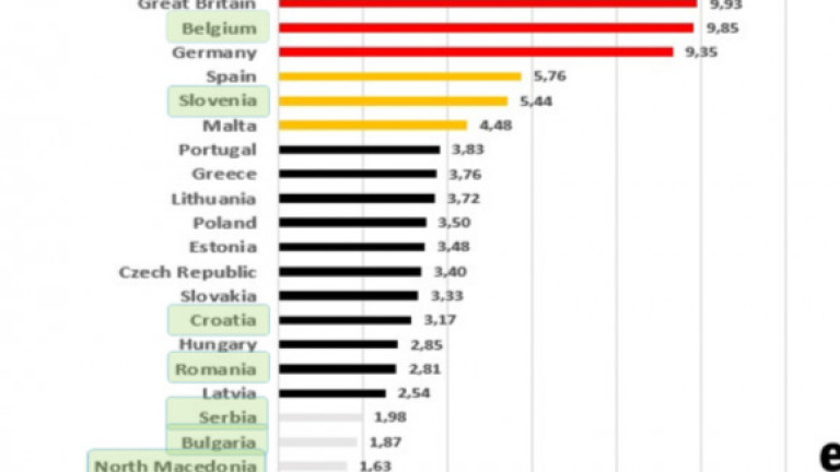 Предпоследни сме в Европа по минимална заплата на час