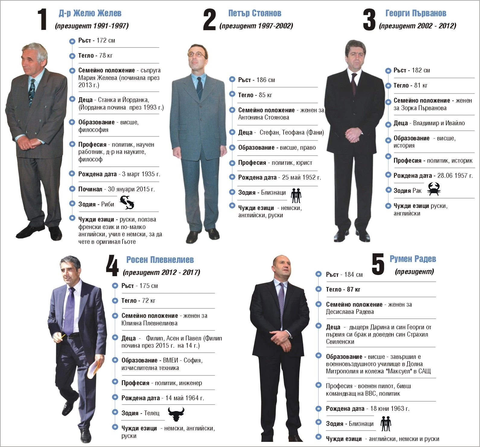 Президентските избори през годините